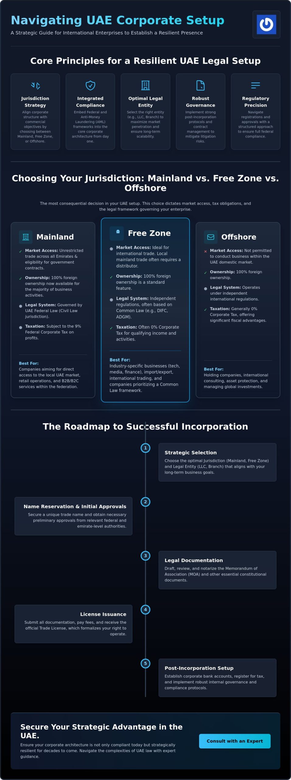 Strategic Framework for Foreign Company Legal Setup in the UAE: 2026 Guide
