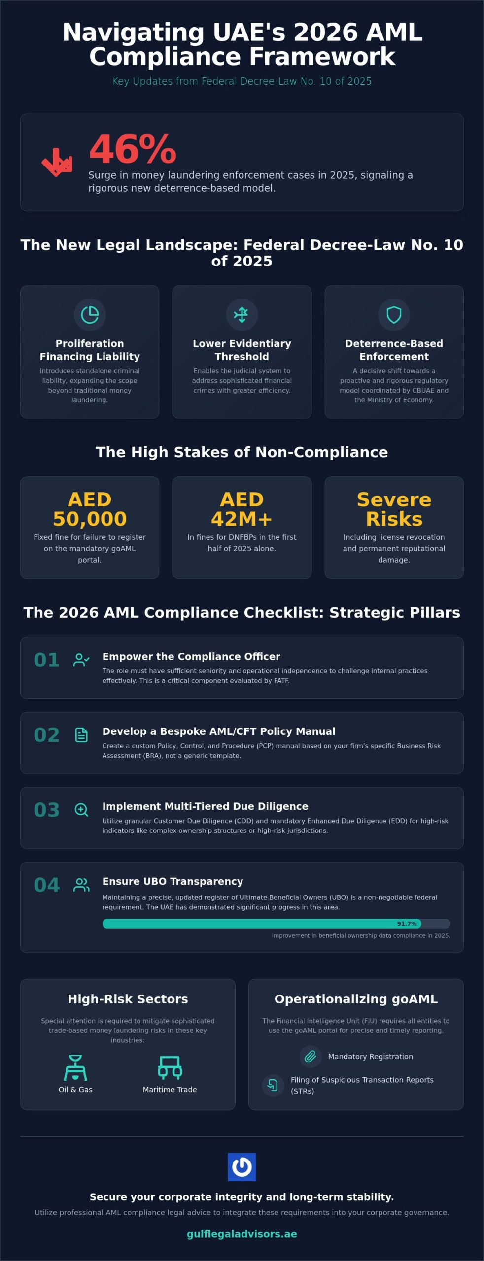 AML Compliance Legal Advice UAE: A Strategic Corporate Checklist for 2026