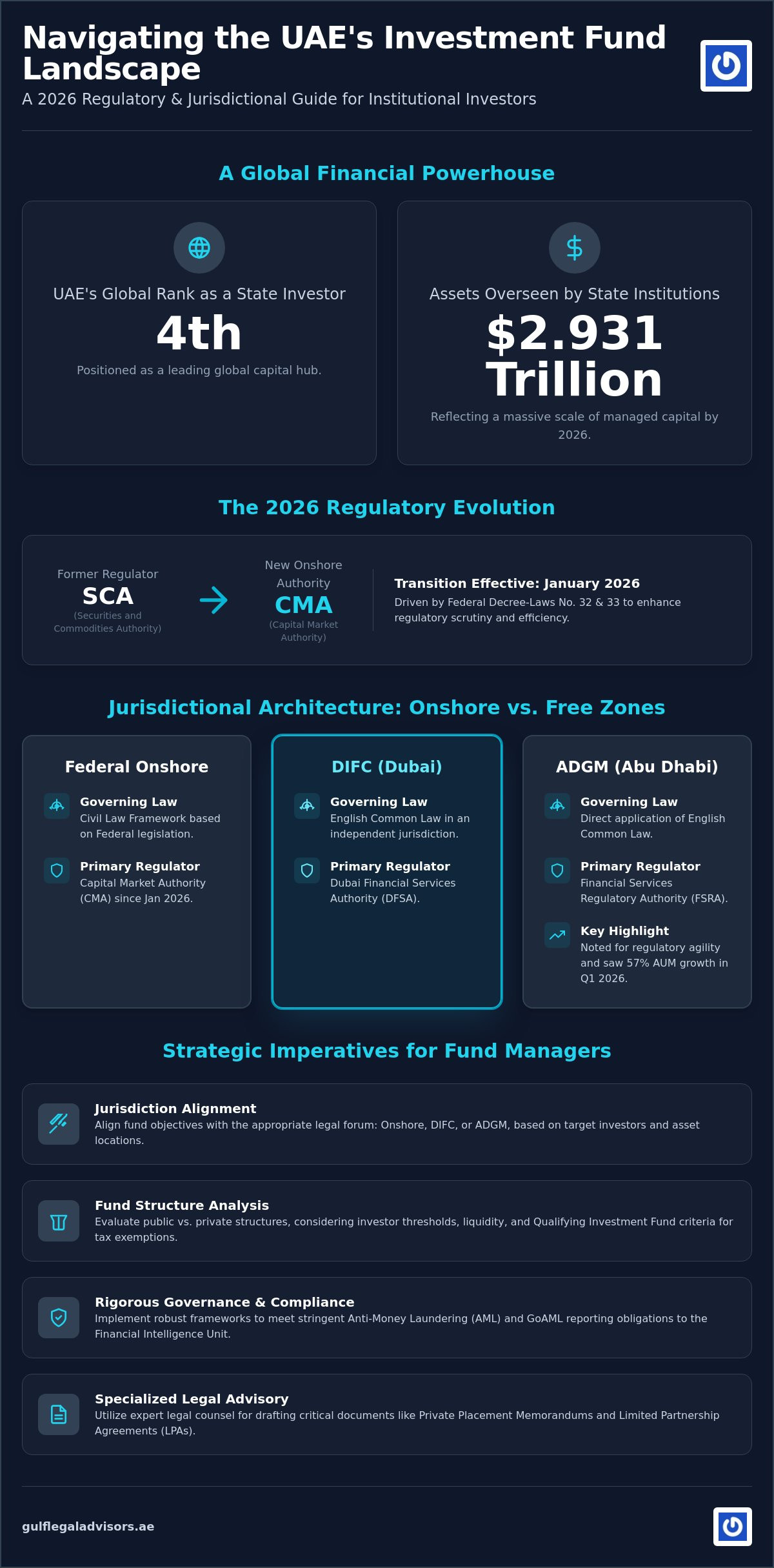 Investment Fund Legal Advisory in the UAE: A 2026 Regulatory Framework