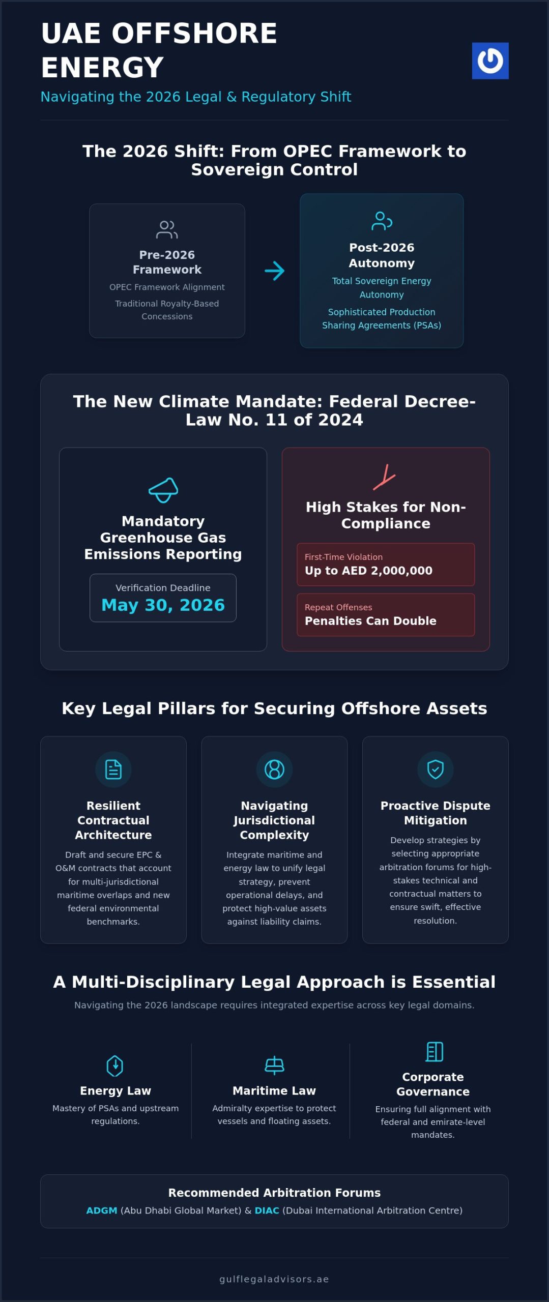 Strategic Offshore Energy Legal Counsel in the UAE: A 2026 Regulatory Framework