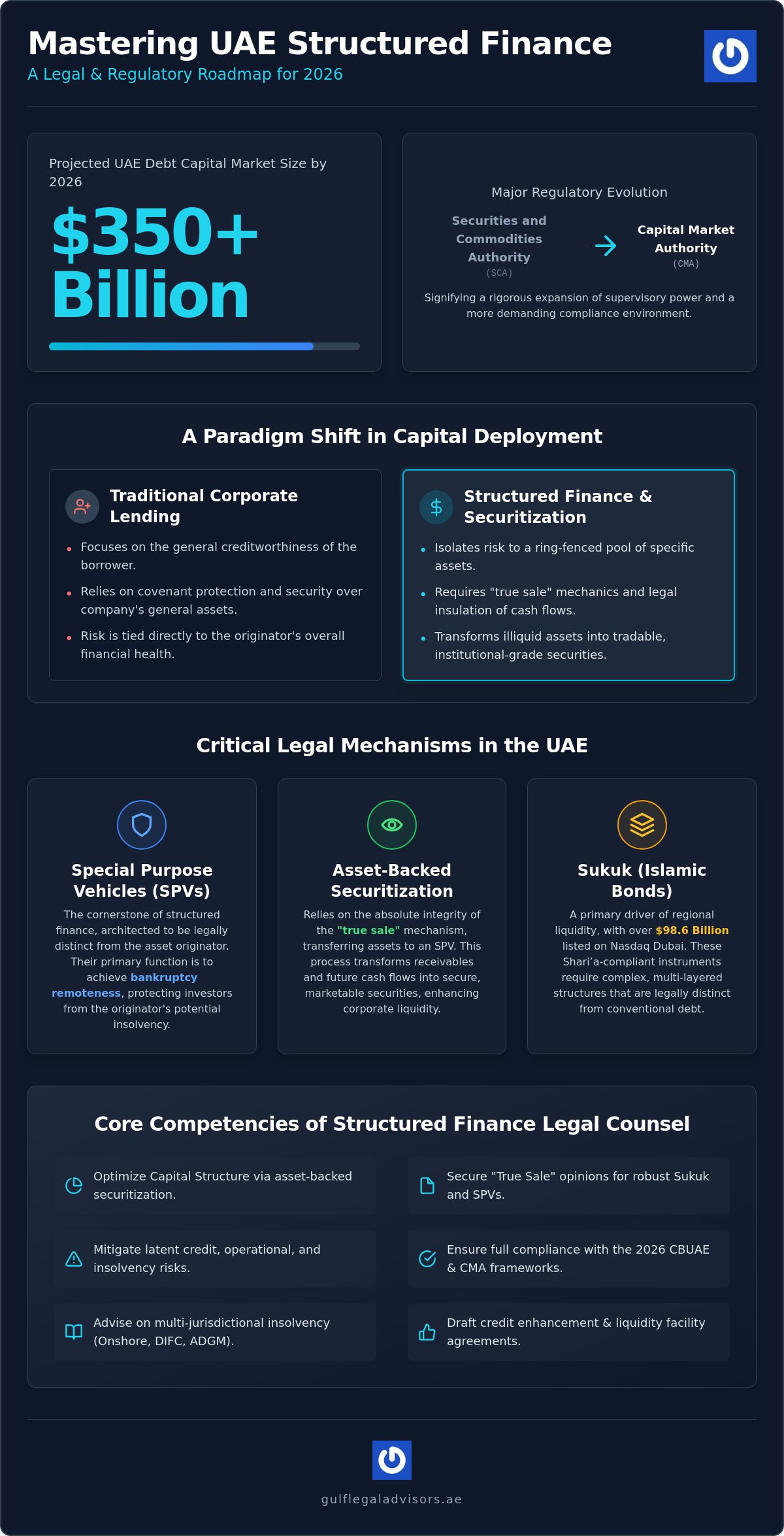Structured Finance Legal Counsel in Dubai: Strategic Advisory for UAE Capital Markets