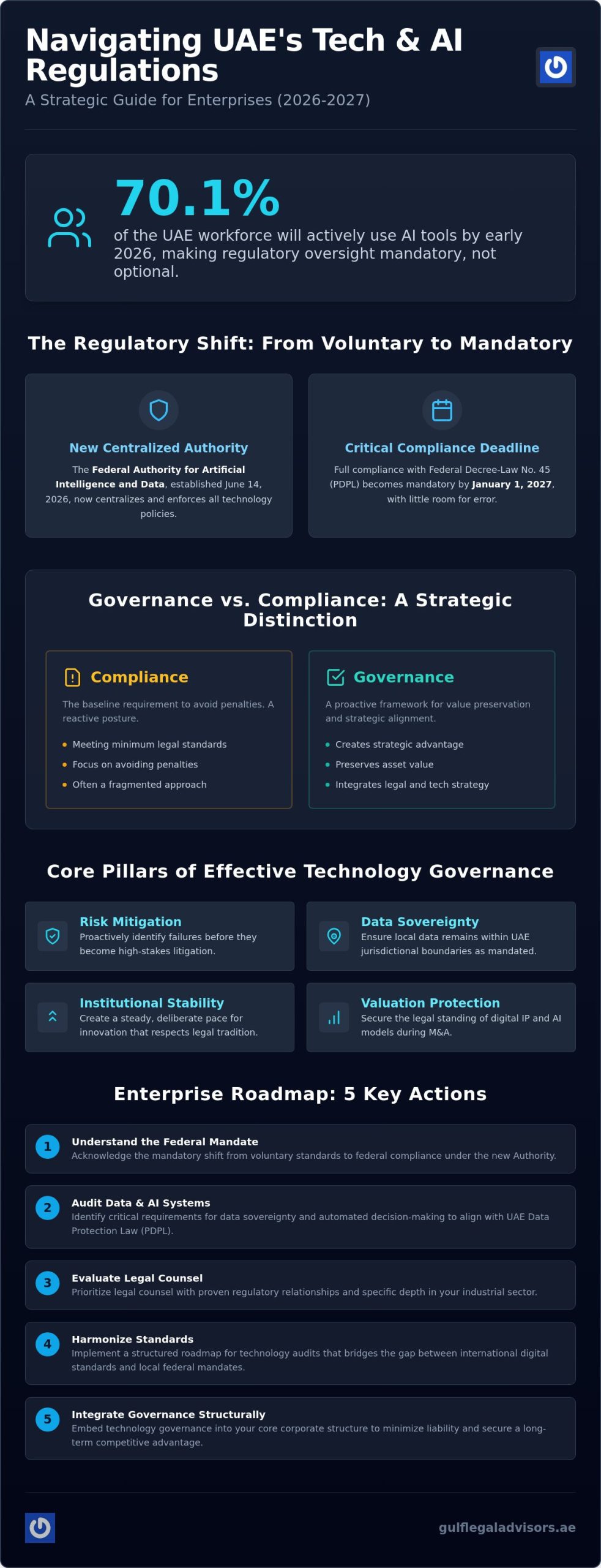 Technology Governance Legal Counsel UAE: Strategic Frameworks for 2026