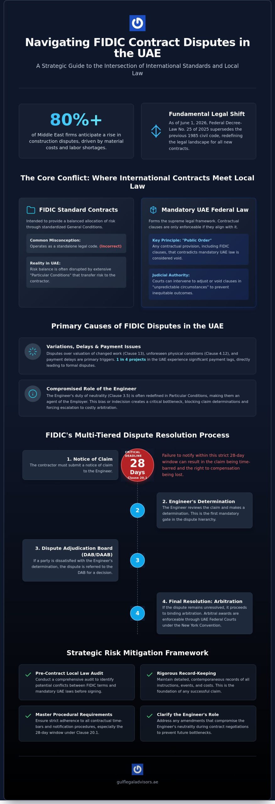 FIDIC Contract Disputes in the UAE: A Strategic Legal Framework for Resolution