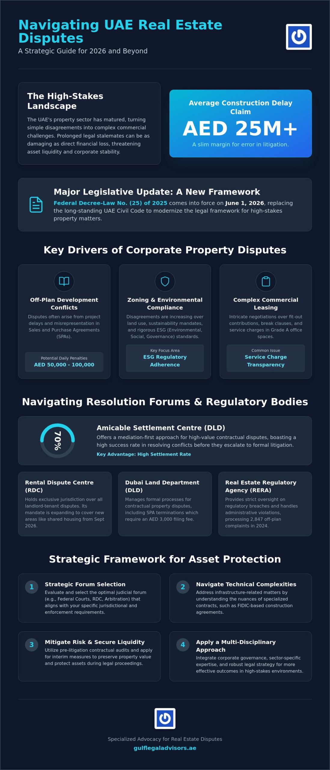 Strategic Real Estate Dispute Resolution in the United Arab Emirates: A Professional Framework